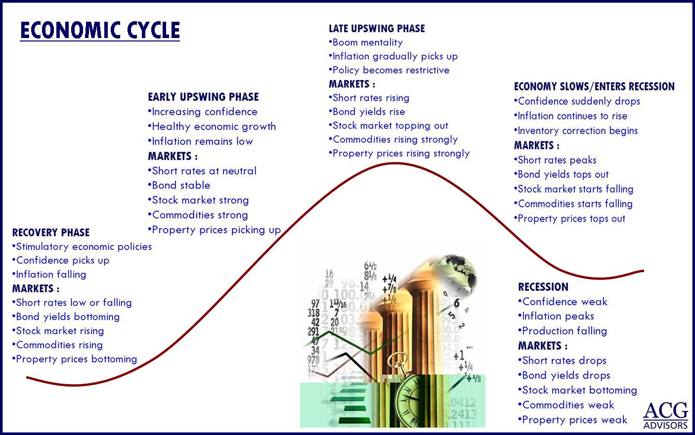 The Explanation Of The Business Cycle