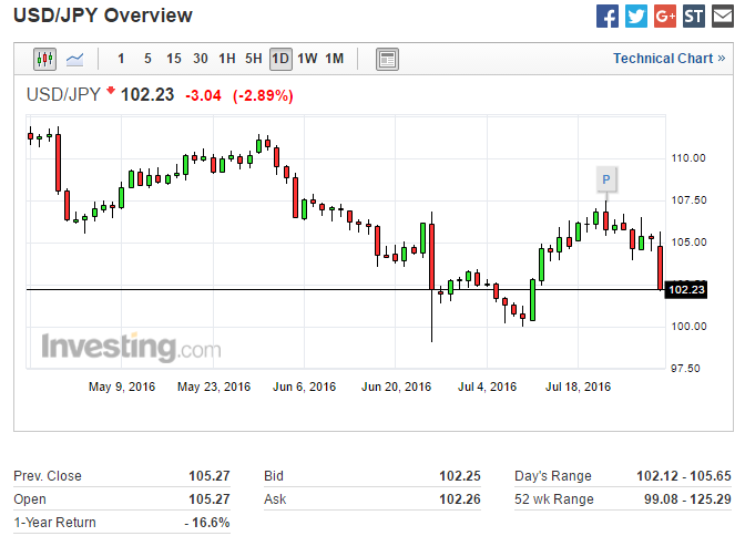 USD / JPY headed for parity.