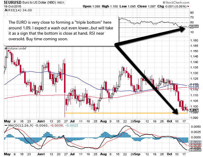 eur_bottoming_at_1-09