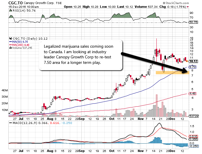 Canopy_Growth_Corp_Chart