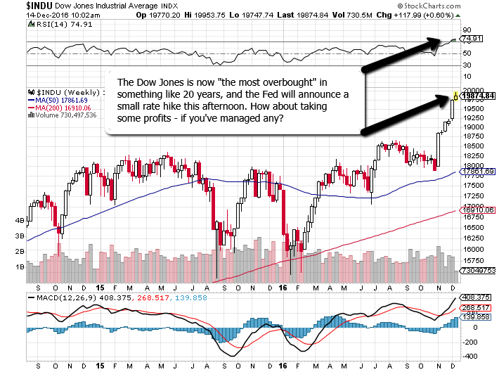 Dow_Most_Overbought