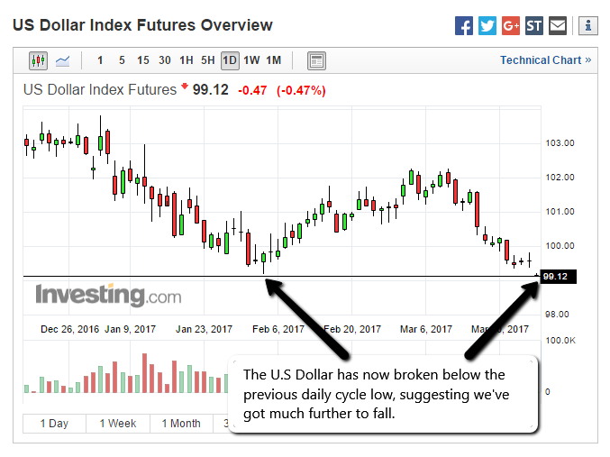 USD Failed Daily Cycle
