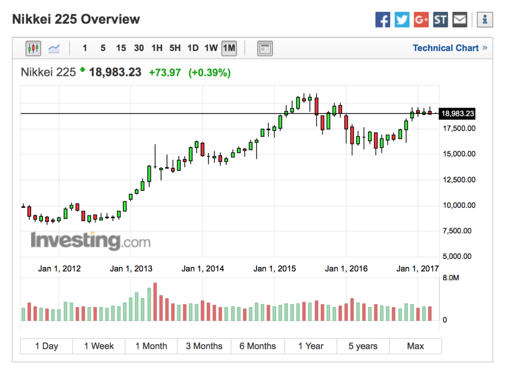 Nikkei Monthly Chart