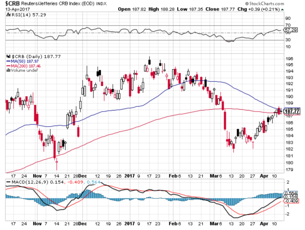 Commodities At Resistance
