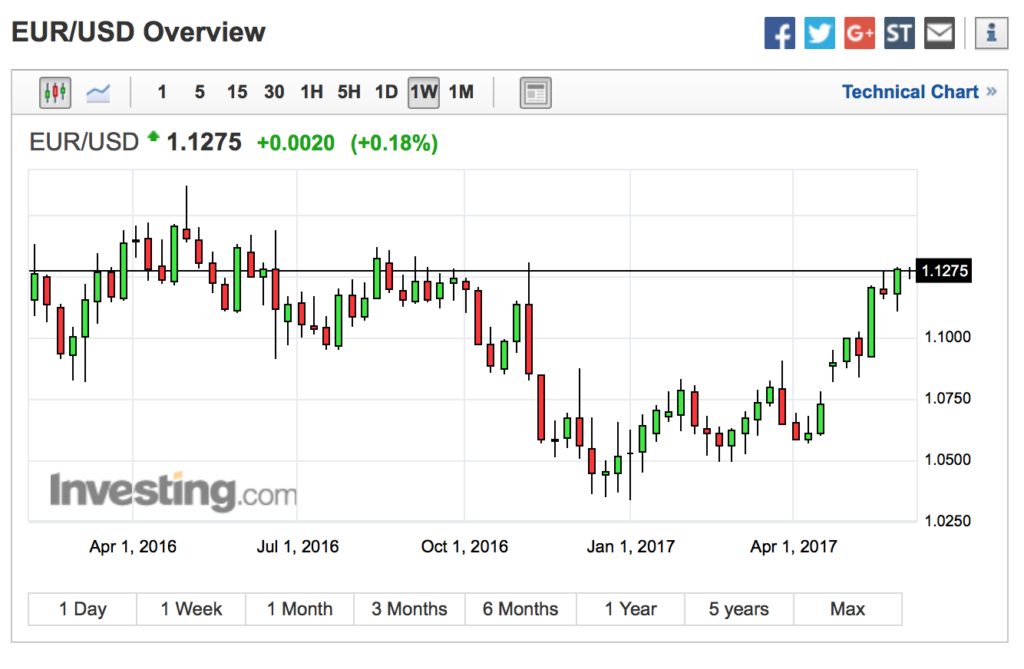 Resistance Ahead For EUR