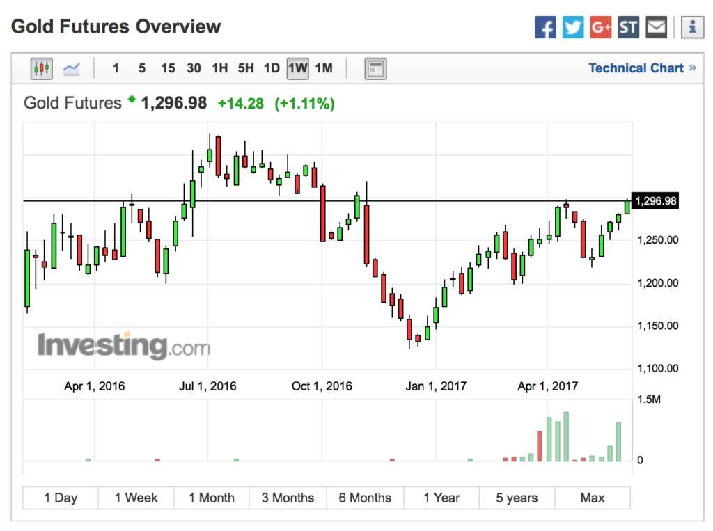 Resistance For Gold