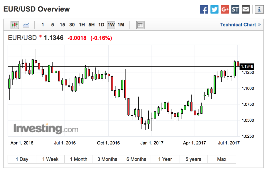 safe to short EUR
