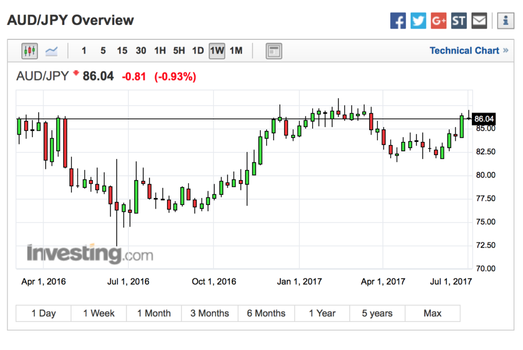 Risk Trade in AUD/JPY