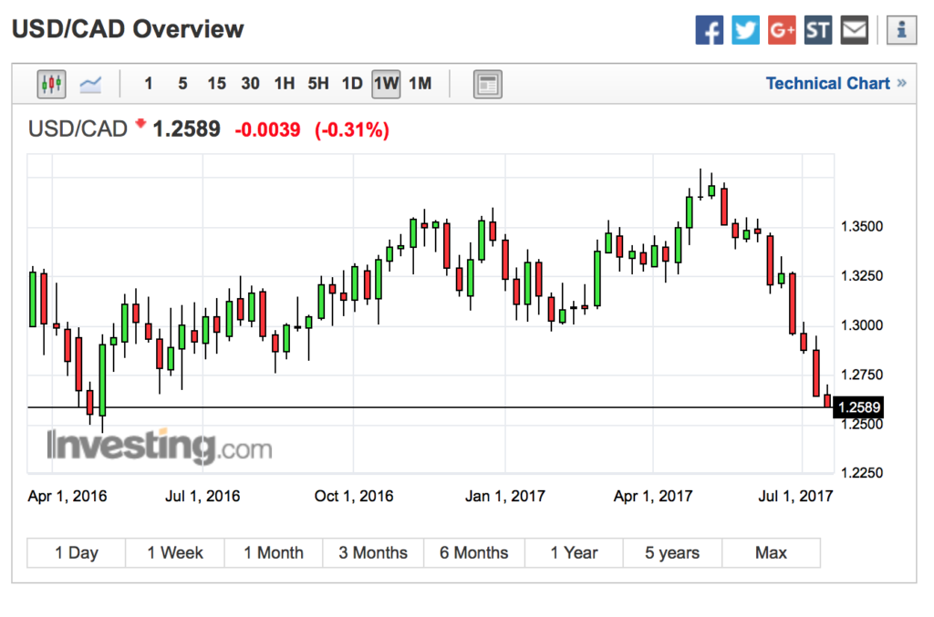 Expecting Double Bottom in USD/CAD