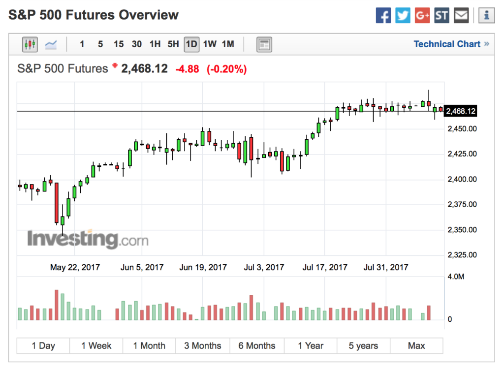 SP 500 - 20 days flat