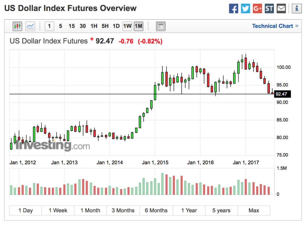 USD - Bear Market Begins