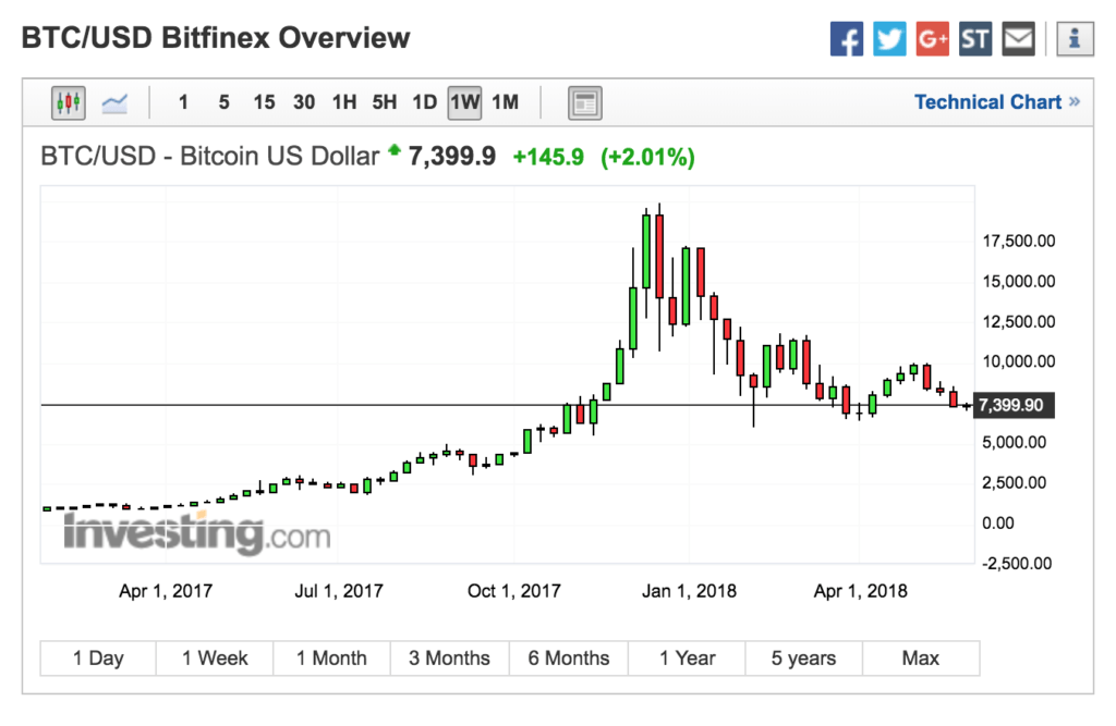 BTC Weekly