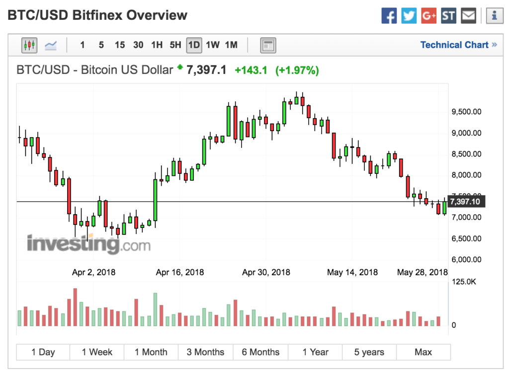 BTC Daily