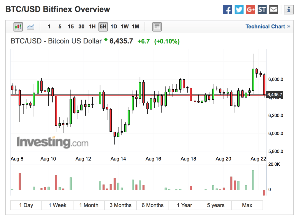 Bitcoin 5 Hour Chart - 6400.00