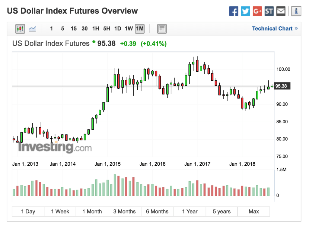 USD To Fall Big Time