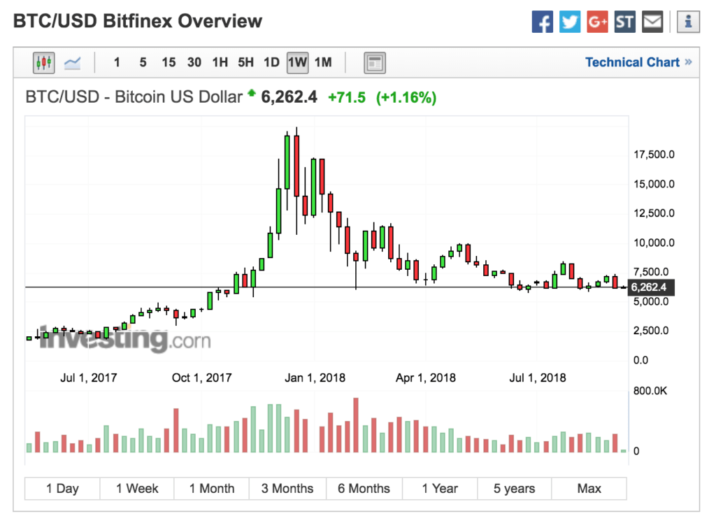 Bitcoin Bottom Around 6400.00