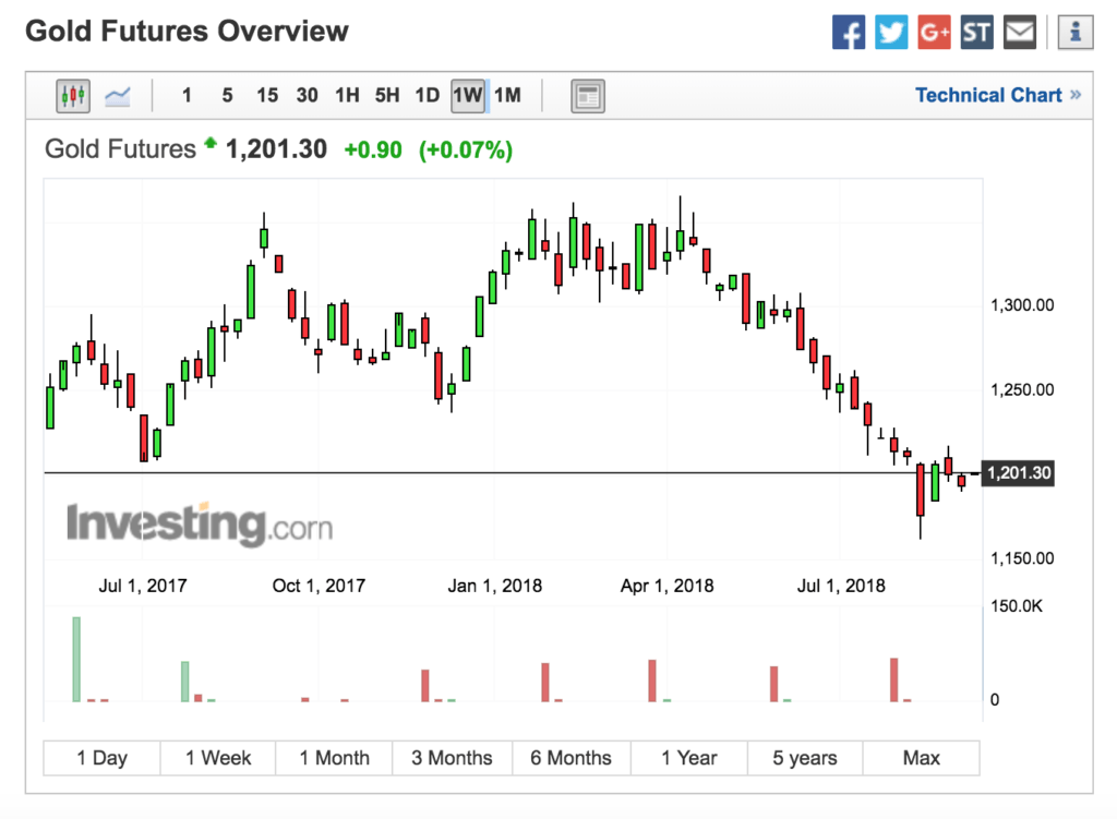 Gold Bottom Around 1200.00