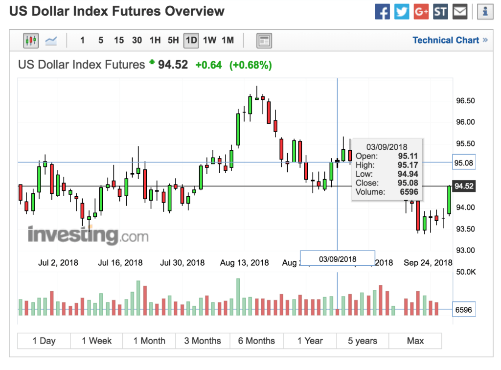 USD Downtrend to Continue