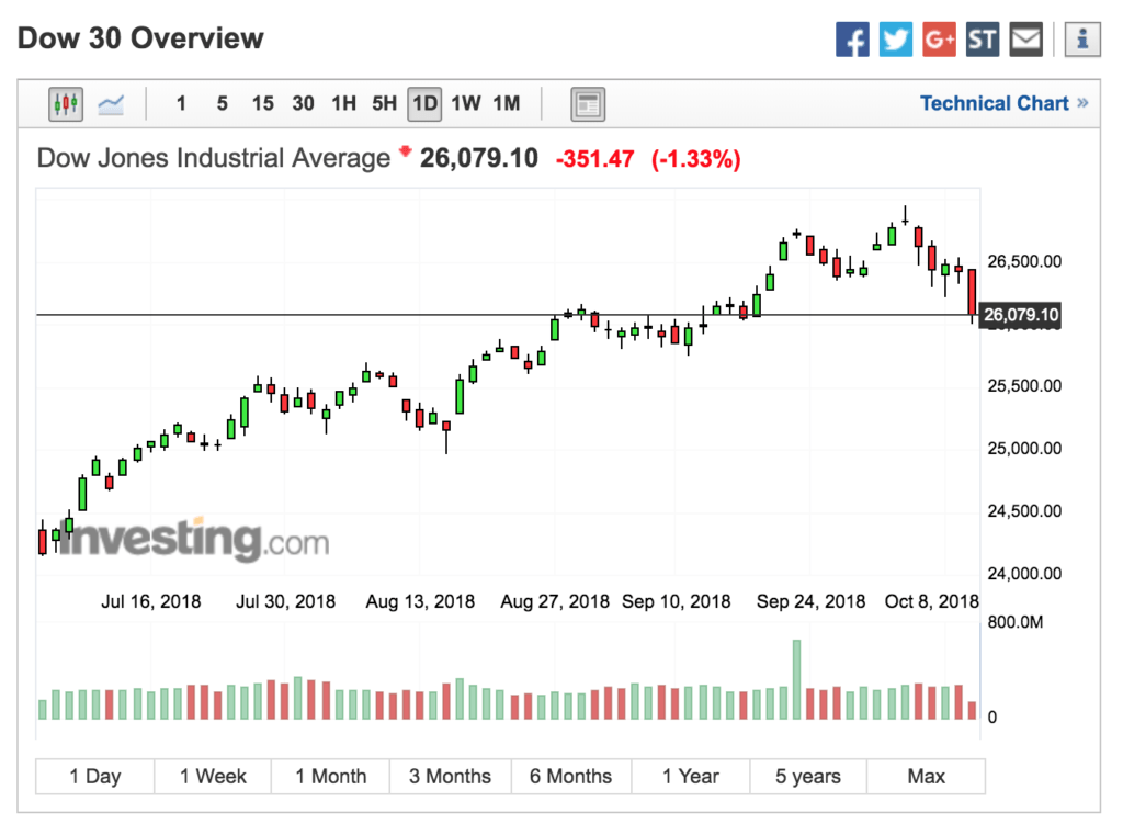 Dow Nears Support