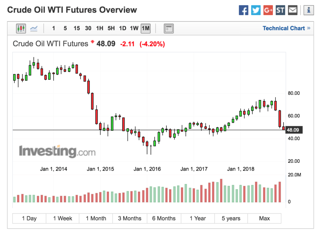 Oil Around 45 Bucks = Low
