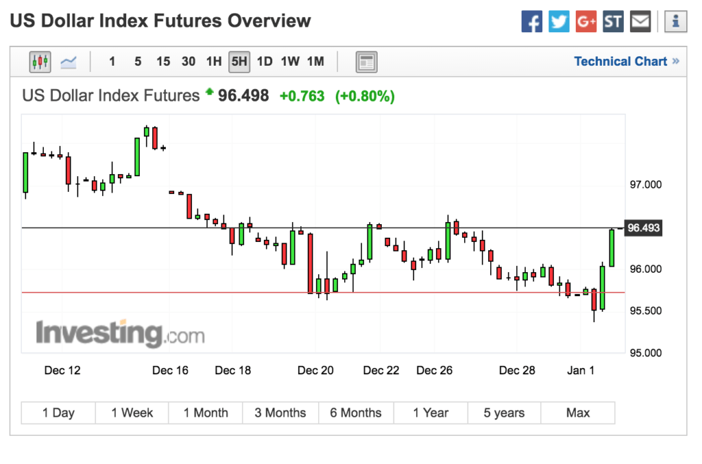 Short USD For Last Time