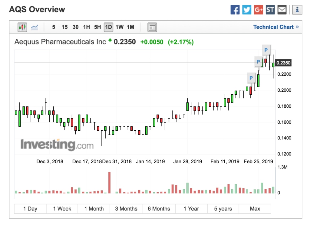 Daily Uptrend In AQS Has Breakout Confirmed