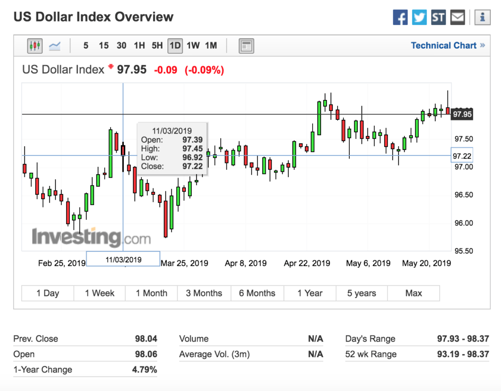 U.S Dollar Top